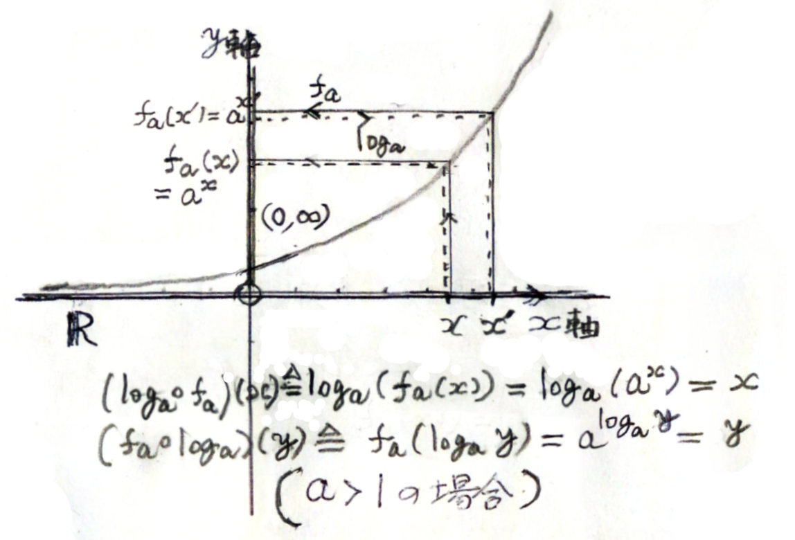 File:図１　指数関数と対数関数.jpg